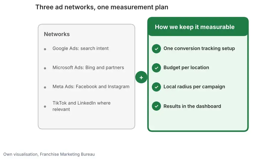 Diagram showing Google Ads, Microsoft Ads and Meta Ads on the left and, on the right, how we keep campaigns measurable with a budget per location