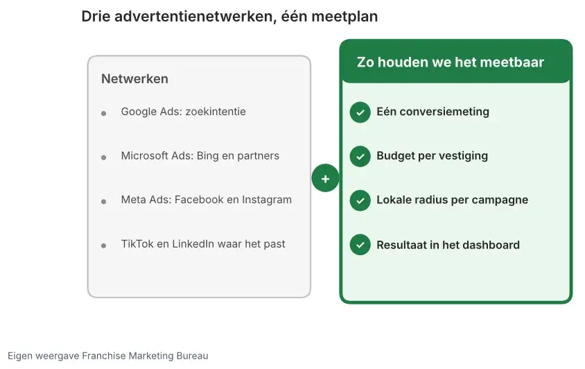 Schema met Google Ads, Microsoft Ads en Meta Ads links en rechts hoe we campagnes meetbaar houden met budget per vestiging