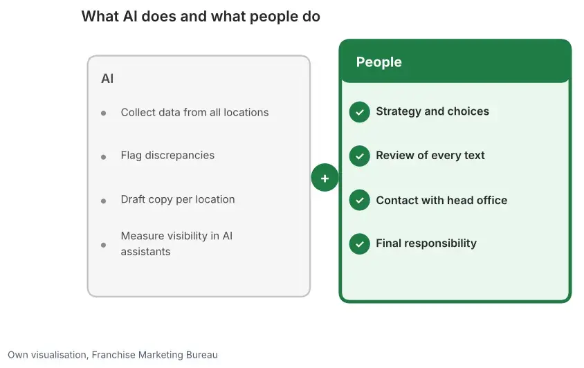 Comparison of what AI does and what people do: collecting data and flagging issues versus strategy, checking and client contact