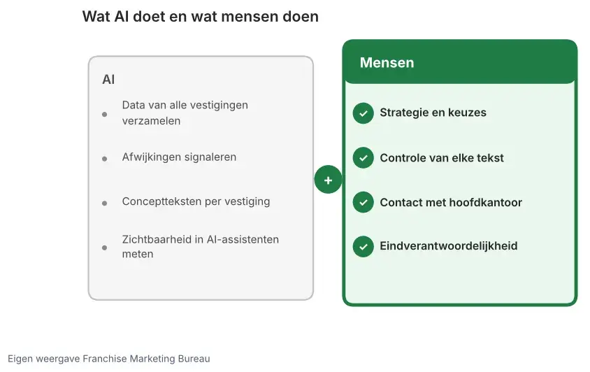 Vergelijking van wat AI doet en wat mensen doen: data verzamelen en signaleren tegenover strategie, controle en contact