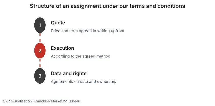 Steps of an assignment under the terms and conditions of Franchise Marketing Bureau: quote, delivery and agreements on data