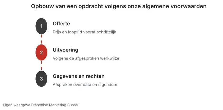 Stappen van een opdracht volgens de algemene voorwaarden van Franchise Marketing Bureau: offerte, uitvoering en afspraken over gegevens