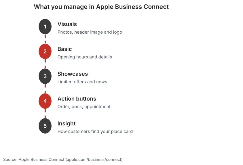 Overview of five elements in Apple Business Connect: imagery, basic details, Showcases, action buttons and how customers find the place card