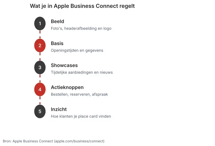 Overzicht van vijf onderdelen in Apple Business Connect: beeld, basisgegevens, Showcases, actieknoppen en inzicht in hoe klanten de place card vinden