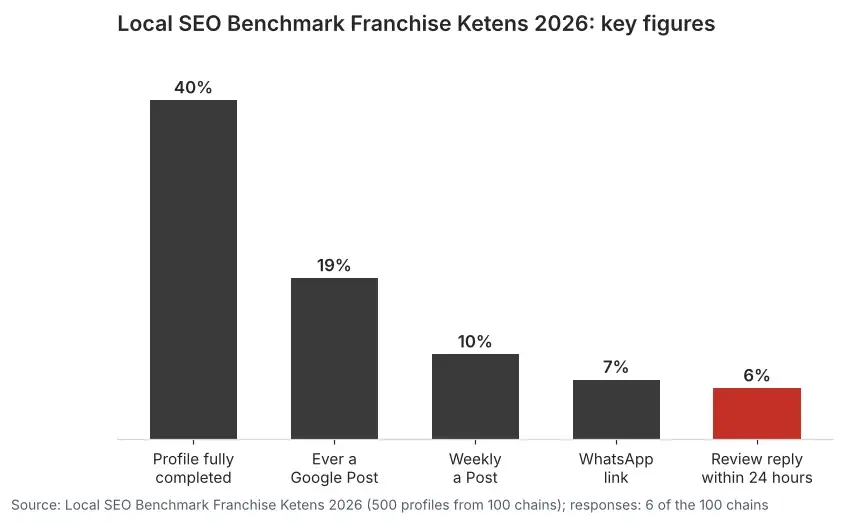 Bar chart of the franchise chain benchmark 2026: 40% complete profiles, 19% ever a Google Post, 10% weekly, 7% WhatsApp, 6% fast review response