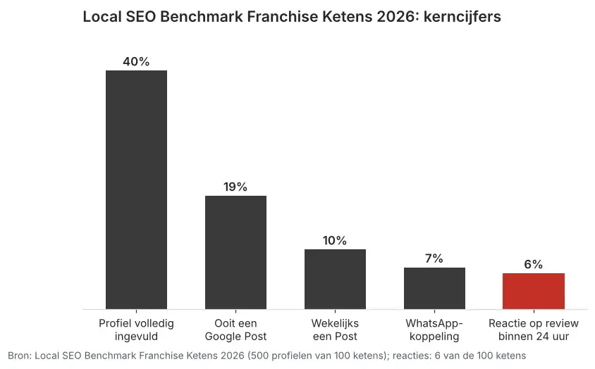 Staafdiagram benchmark franchiseketens 2026: 40% profielen volledig, 19% ooit een Google Post, 10% wekelijks, 7% WhatsApp, 6% snelle reviewreactie