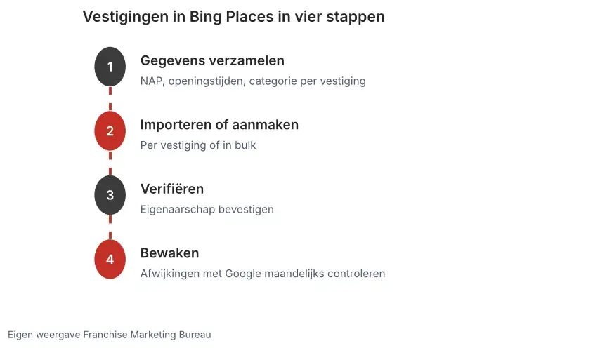 Schema met vier stappen voor vestigingen in Bing Places: gegevens verzamelen, importeren of aanmaken, verifiëren en maandelijks bewaken