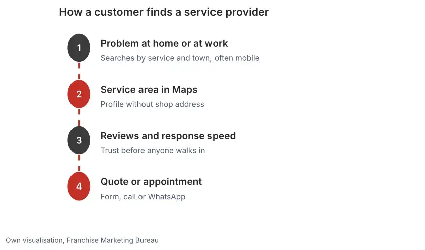 Four-step diagram: a customer searches for a service provider, sees a service area in Maps, reads reviews and requests a quote or appointment