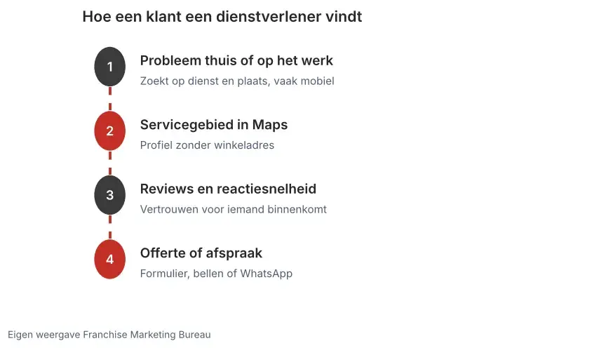 Schema in vier stappen: een klant zoekt een dienstverlener, ziet een servicegebied in Maps, leest reviews en vraagt een offerte of afspraak aan