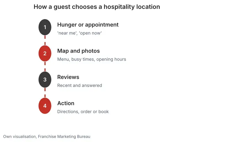 Diagram in four steps: a guest searches 'near me' or 'open now', views the map and photos, reads reviews and chooses directions, ordering or booking