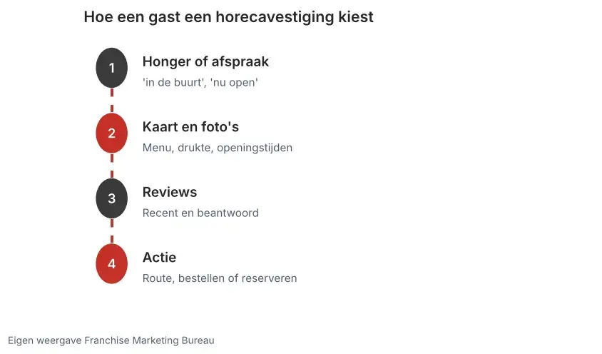 Schema in vier stappen: een gast zoekt 'in de buurt' of 'nu open', bekijkt kaart en foto's, leest reviews en kiest route, bestellen of reserveren