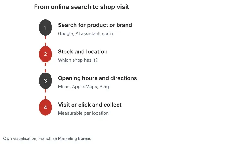 Four-step diagram: search for a product or brand, find stock and location, opening hours and route in Maps, then visit or click and collect