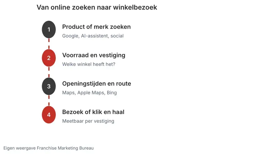 Schema in vier stappen: product of merk zoeken, voorraad en vestiging vinden, openingstijden en route in Maps, bezoek of klik en haal