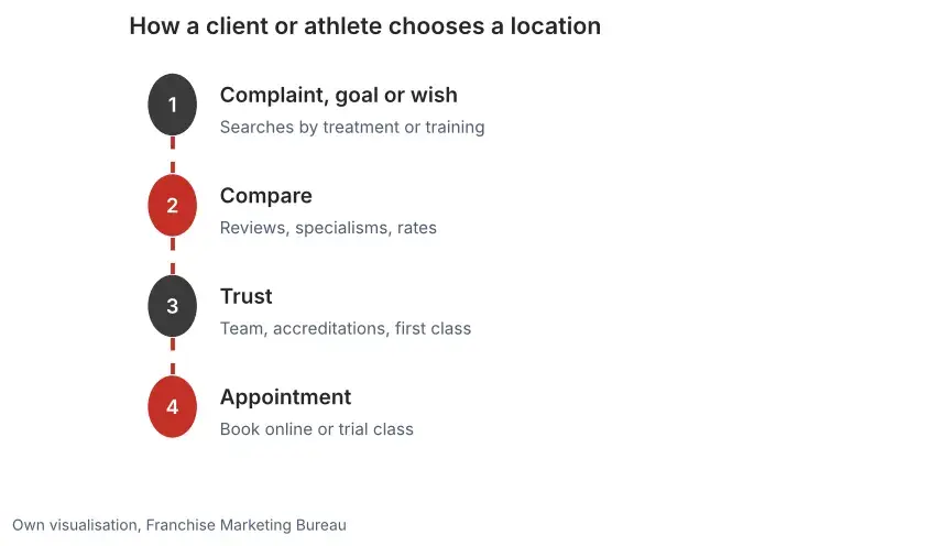 Four-step search path: complaint or goal, comparing reviews and specialisms, trust in team and quality marks, online appointment or trial class