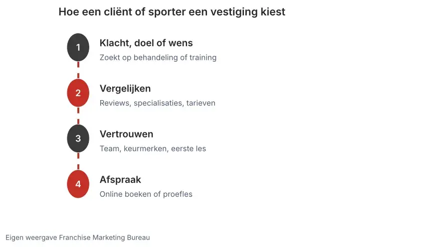 Zoekpad in vier stappen: klacht of doel, vergelijken op reviews en specialisaties, vertrouwen in team en keurmerken, online afspraak of proefles