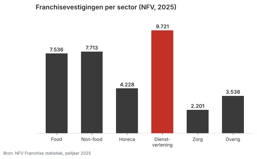Staafdiagram met franchisevestigingen per sector volgens de NFV over 2025, met dienstverlening als grootste sector met 9.721 vestigingen