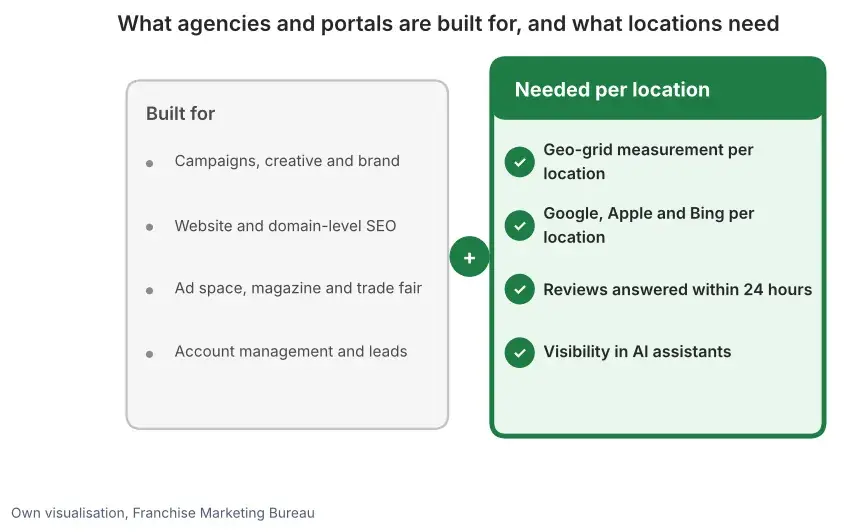 Comparison of what agencies and portals are set up for versus what franchise locations need, such as geo-grid measurement and reviews within 24 hours