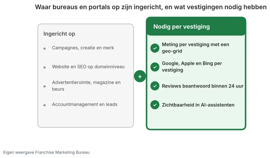 Vergelijking: waar bureaus en portals op zijn ingericht naast wat vestigingen nodig hebben, zoals geo-grid meting en reviews binnen 24 uur
