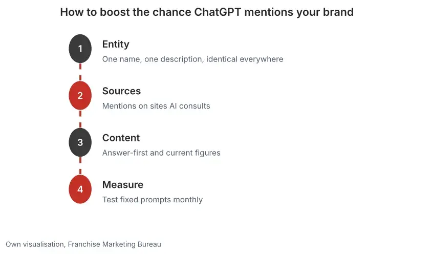 Four steps for a franchise brand to be mentioned in ChatGPT: entity, sources, content and measurement with fixed test questions