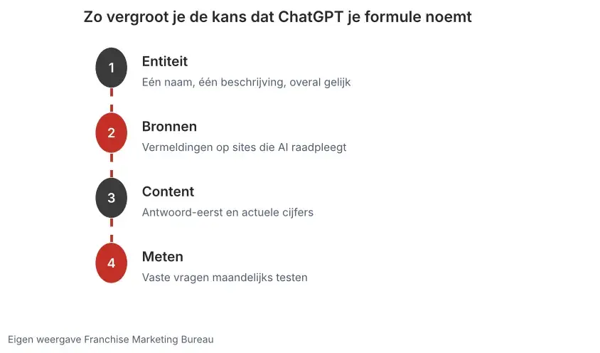 Vier stappen om als franchiseformule in ChatGPT genoemd te worden: entiteit, bronnen, content en meten met vaste testvragen