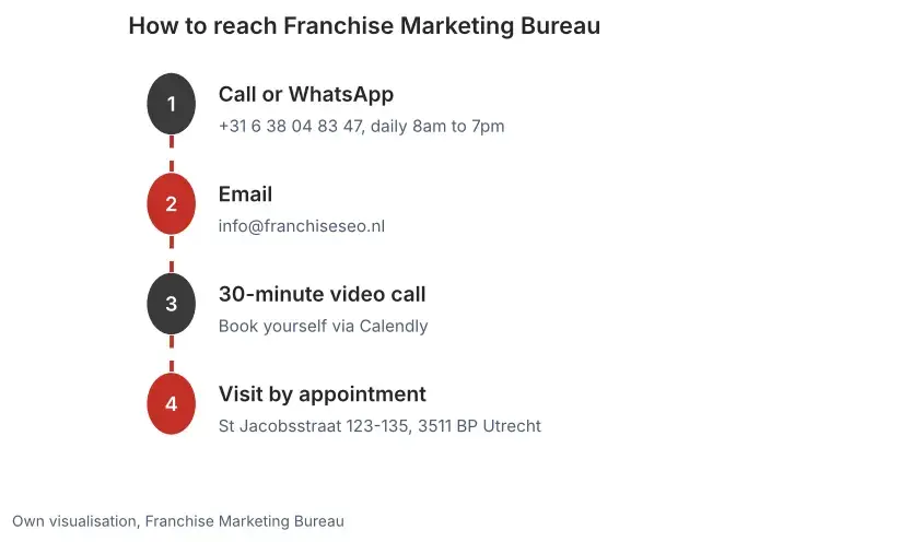 Overview of the ways to contact Franchise Marketing Bureau in Utrecht: phone, WhatsApp, email, video call and visits by appointment