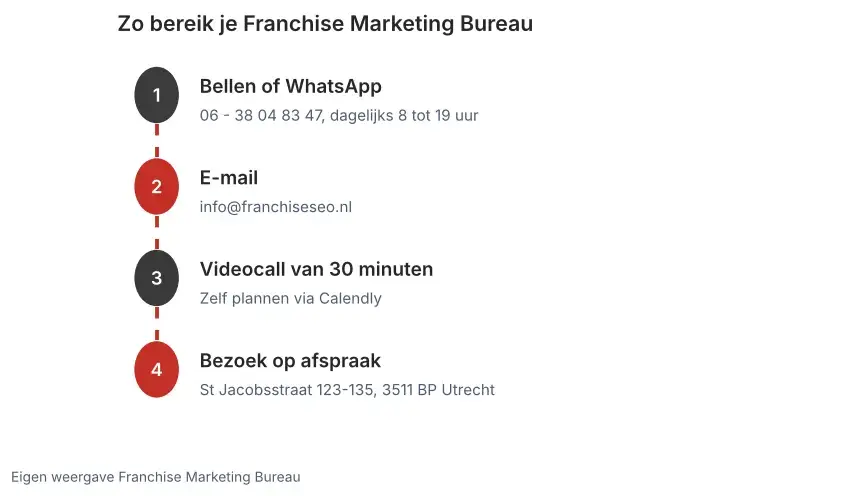Overzicht van de contactmogelijkheden van Franchise Marketing Bureau in Utrecht: bellen, WhatsApp, e-mail, videocall en bezoek op afspraak