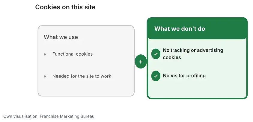 Comparison of cookies on franchisemarketingbureau.nl: functional cookies only, no tracking, analytics or advertising cookies