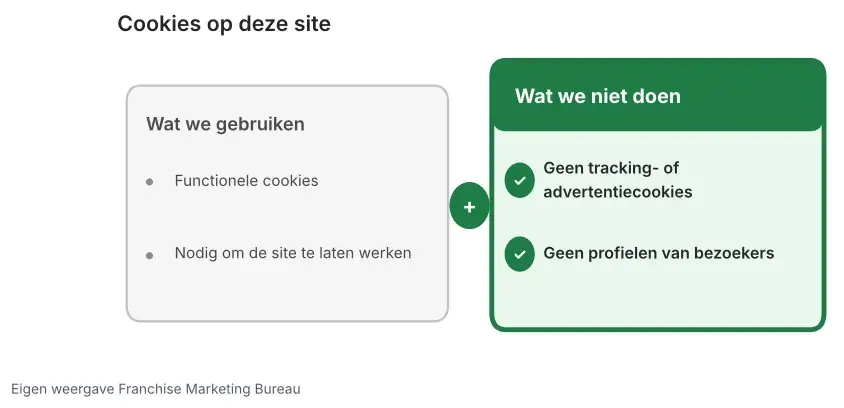 Vergelijking van de cookies op franchisemarketingbureau.nl: alleen functionele cookies, geen tracking-, analyse- of advertentiecookies