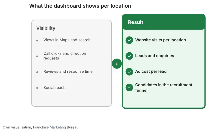 Overview of the dashboard per location, with visibility metrics on the left and result metrics such as leads on the right