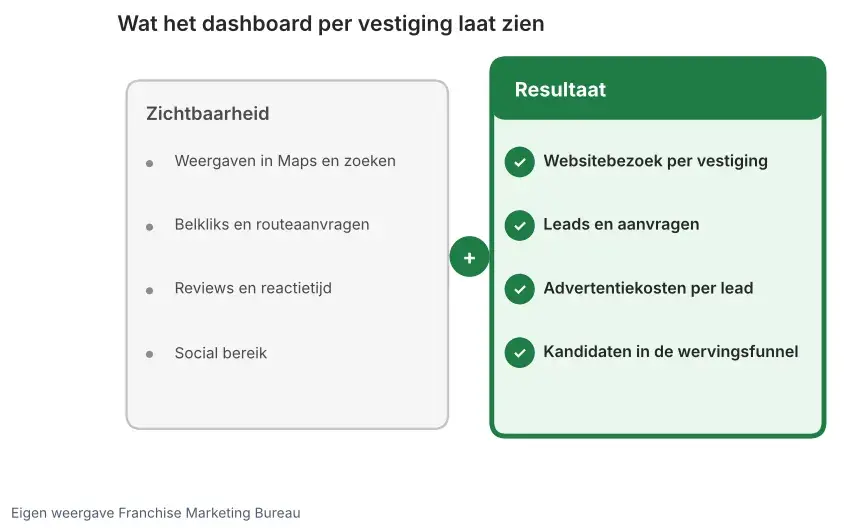 Overzicht van het dashboard per vestiging met links meetpunten voor zichtbaarheid en rechts meetpunten voor resultaat zoals leads