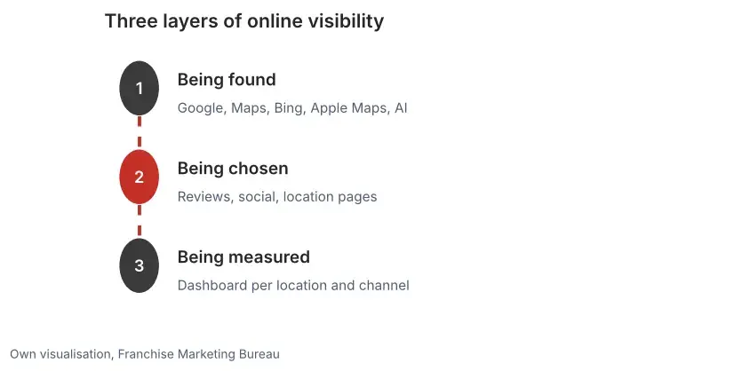 Three layers of online visibility for franchise brands: being found, being chosen and being measured, shown per location