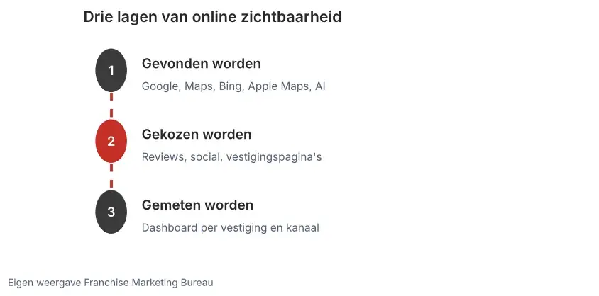 Drie lagen van online zichtbaarheid voor franchiseformules: gevonden worden, gekozen worden en gemeten worden per vestiging