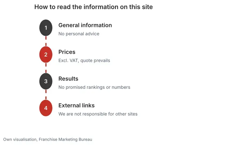 Reading guide to the Franchise Marketing Bureau disclaimer: general information, prices excl. VAT, no promised results and external links