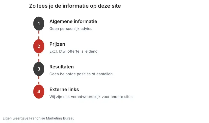Leeswijzer bij de disclaimer van Franchise Marketing Bureau: algemene informatie, prijzen excl. btw, geen beloofde resultaten en externe links