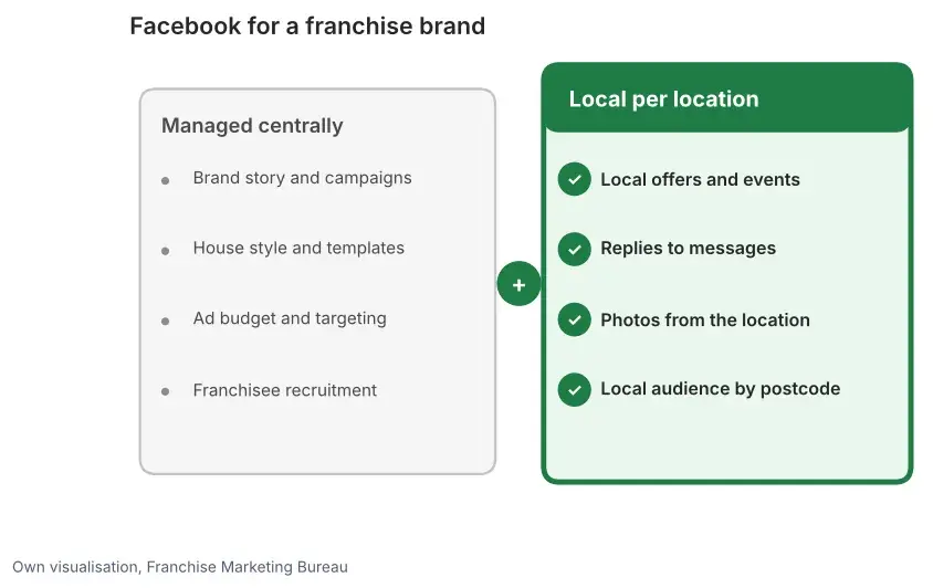 Diagram of Facebook in a franchise brand: brand, budget and recruitment centrally; promotions, replies and local audiences per location