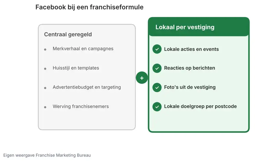 Schema Facebook bij een formule: centraal merkverhaal, huisstijl, budget en werving; lokaal acties, reacties, foto's en doelgroep per postcode