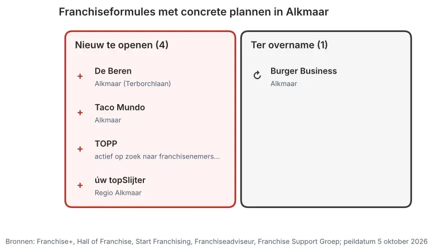 Franchiseformules met concrete plannen in Alkmaar: nieuw te openen vestigingen en vestigingen ter overname, peildatum 5 oktober 2026