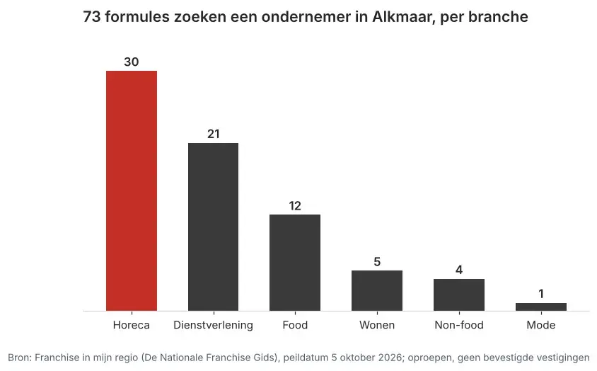 Aantal franchiseformules dat in Alkmaar een ondernemer zoekt via Franchise in mijn regio, verdeeld per branche, peildatum 5 oktober 2026
