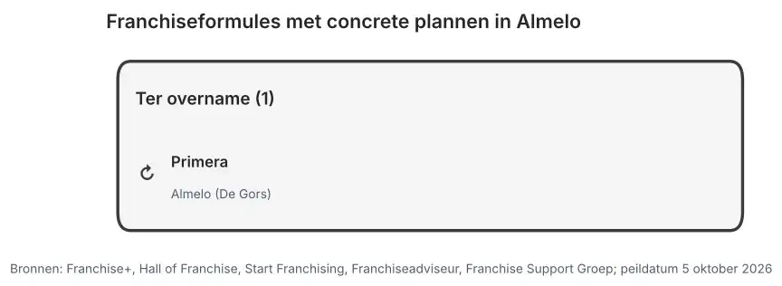 Franchiseformules met concrete plannen in Almelo: nieuw te openen vestigingen en vestigingen ter overname, peildatum 5 oktober 2026