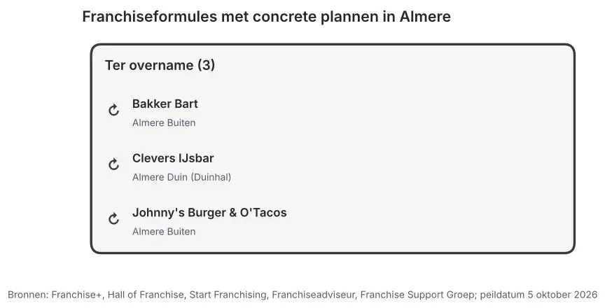 Franchiseformules met concrete plannen in Almere: nieuw te openen vestigingen en vestigingen ter overname, peildatum 5 oktober 2026