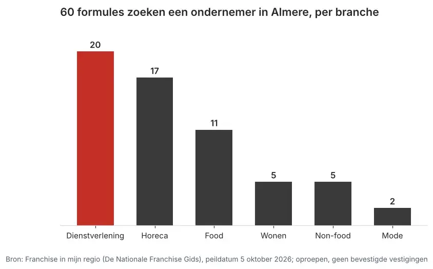 Aantal franchiseformules dat in Almere een ondernemer zoekt via Franchise in mijn regio, verdeeld per branche, peildatum 5 oktober 2026