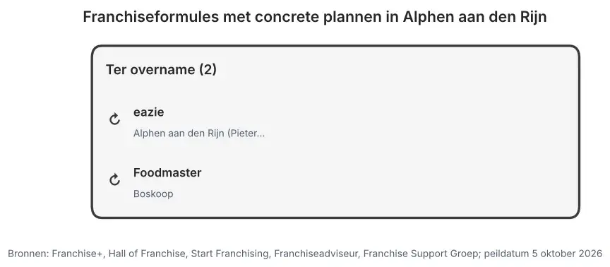Franchiseformules met concrete plannen in Alphen aan den Rijn: nieuw te openen vestigingen en vestigingen ter overname, peildatum 5 oktober 2026