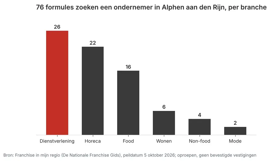 Aantal franchiseformules dat in Alphen aan den Rijn een ondernemer zoekt via Franchise in mijn regio, verdeeld per branche, peildatum 5 oktober 2026