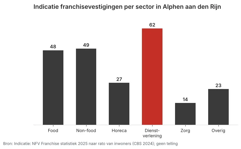 Staafdiagram met de geschatte franchisevestigingen in Alphen aan den Rijn per sector, met dienstverlening als grootste