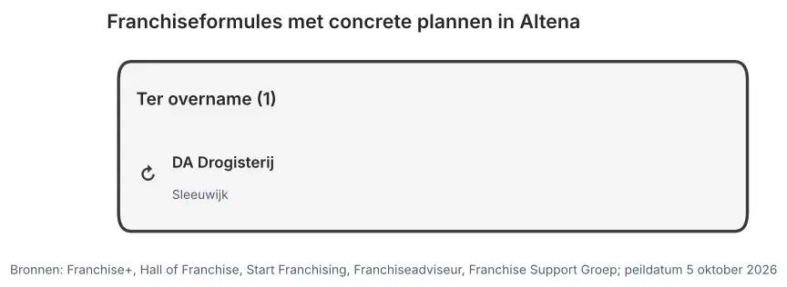 Franchiseformules met concrete plannen in Altena: nieuw te openen vestigingen en vestigingen ter overname, peildatum 5 oktober 2026