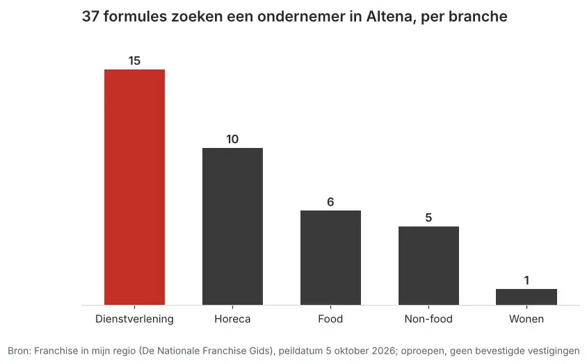Aantal franchiseformules dat in Altena een ondernemer zoekt via Franchise in mijn regio, verdeeld per branche, peildatum 5 oktober 2026