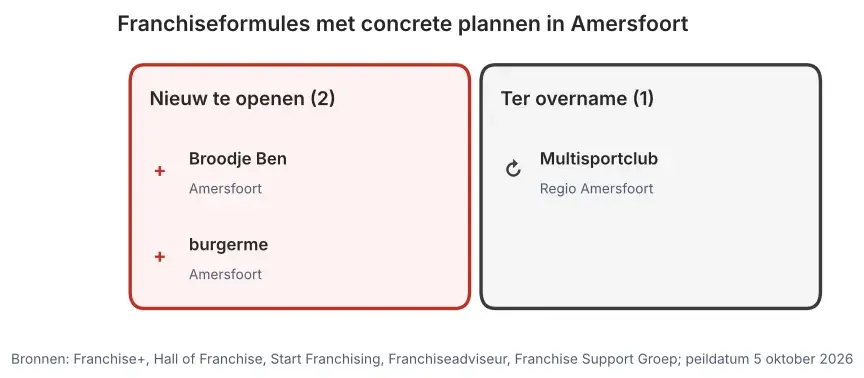 Franchiseformules met concrete plannen in Amersfoort: nieuw te openen vestigingen en vestigingen ter overname, peildatum 5 oktober 2026