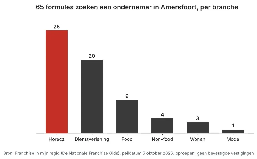 Aantal franchiseformules dat in Amersfoort een ondernemer zoekt via Franchise in mijn regio, verdeeld per branche, peildatum 5 oktober 2026