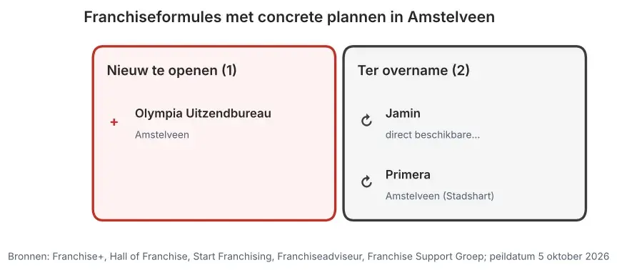 Franchiseformules met concrete plannen in Amstelveen: nieuw te openen vestigingen en vestigingen ter overname, peildatum 5 oktober 2026