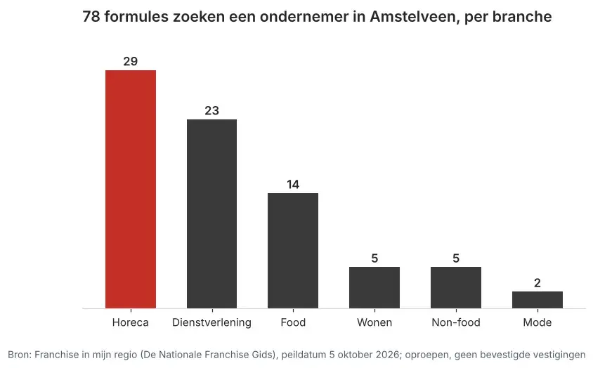 Aantal franchiseformules dat in Amstelveen een ondernemer zoekt via Franchise in mijn regio, verdeeld per branche, peildatum 5 oktober 2026